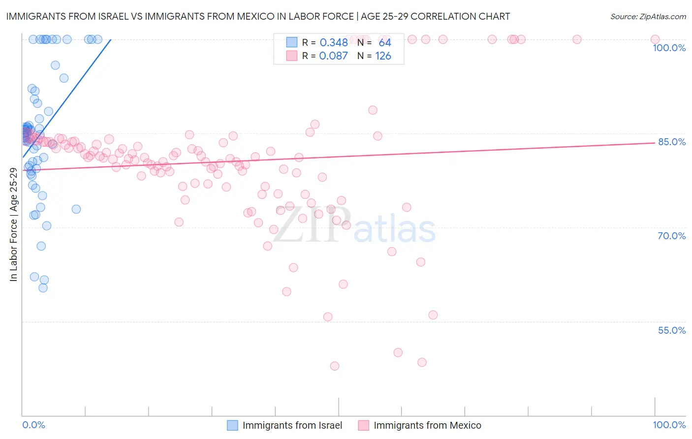 Immigrants from Israel vs Immigrants from Mexico In Labor Force | Age 25-29