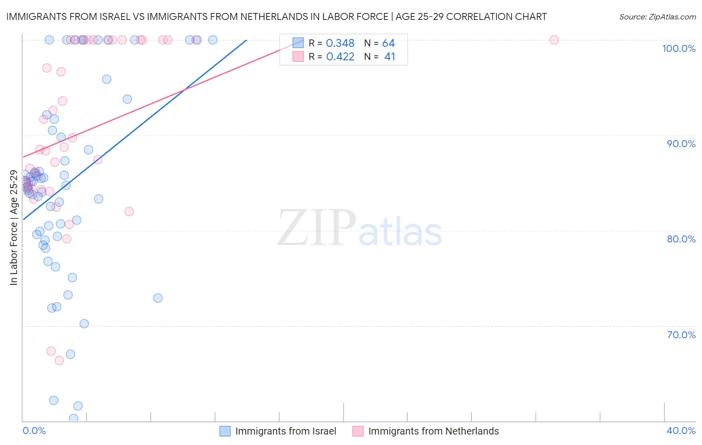 Immigrants from Israel vs Immigrants from Netherlands In Labor Force | Age 25-29