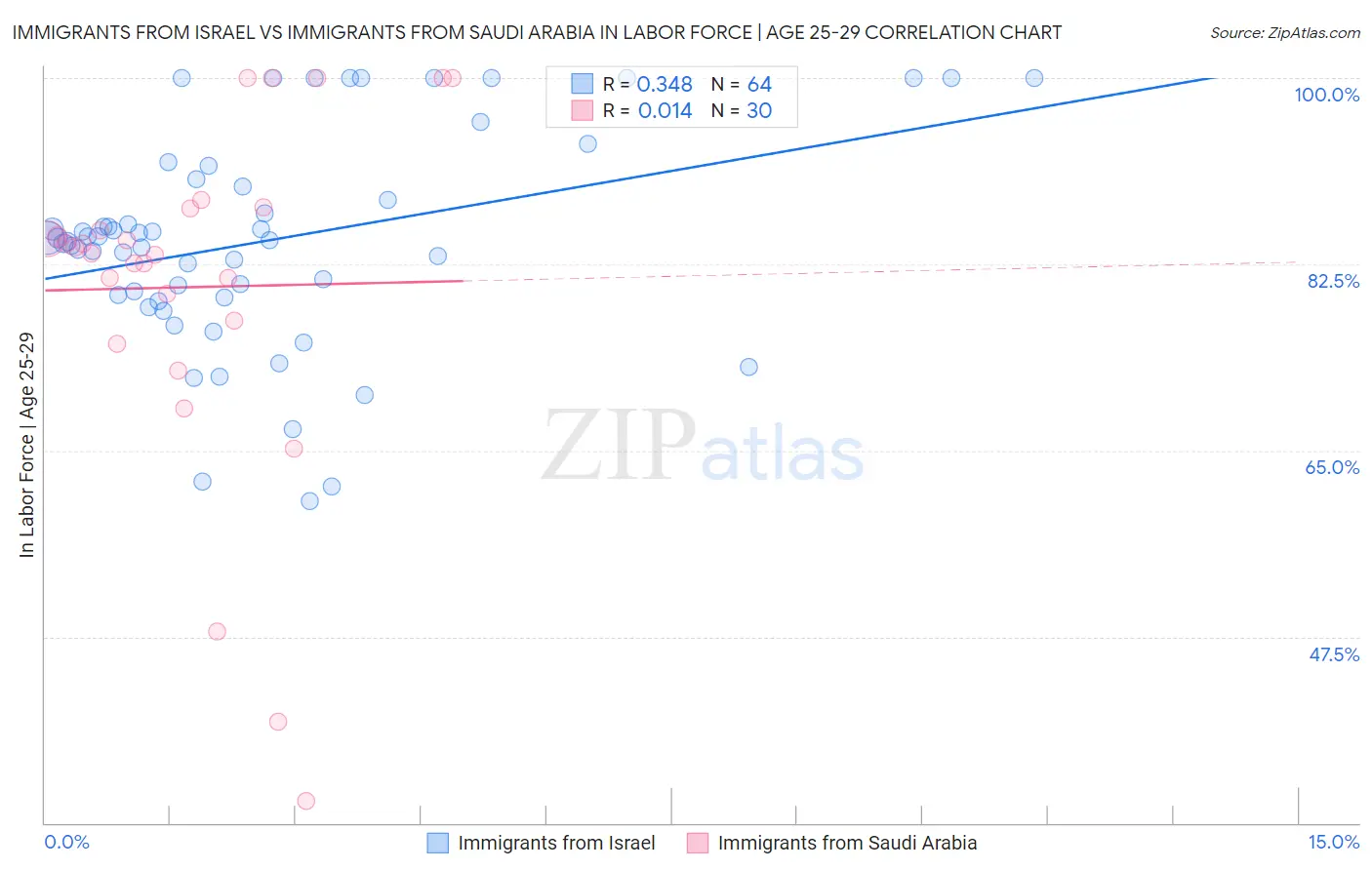 Immigrants from Israel vs Immigrants from Saudi Arabia In Labor Force | Age 25-29