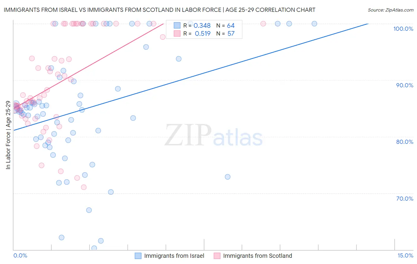 Immigrants from Israel vs Immigrants from Scotland In Labor Force | Age 25-29