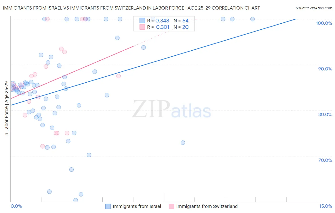 Immigrants from Israel vs Immigrants from Switzerland In Labor Force | Age 25-29