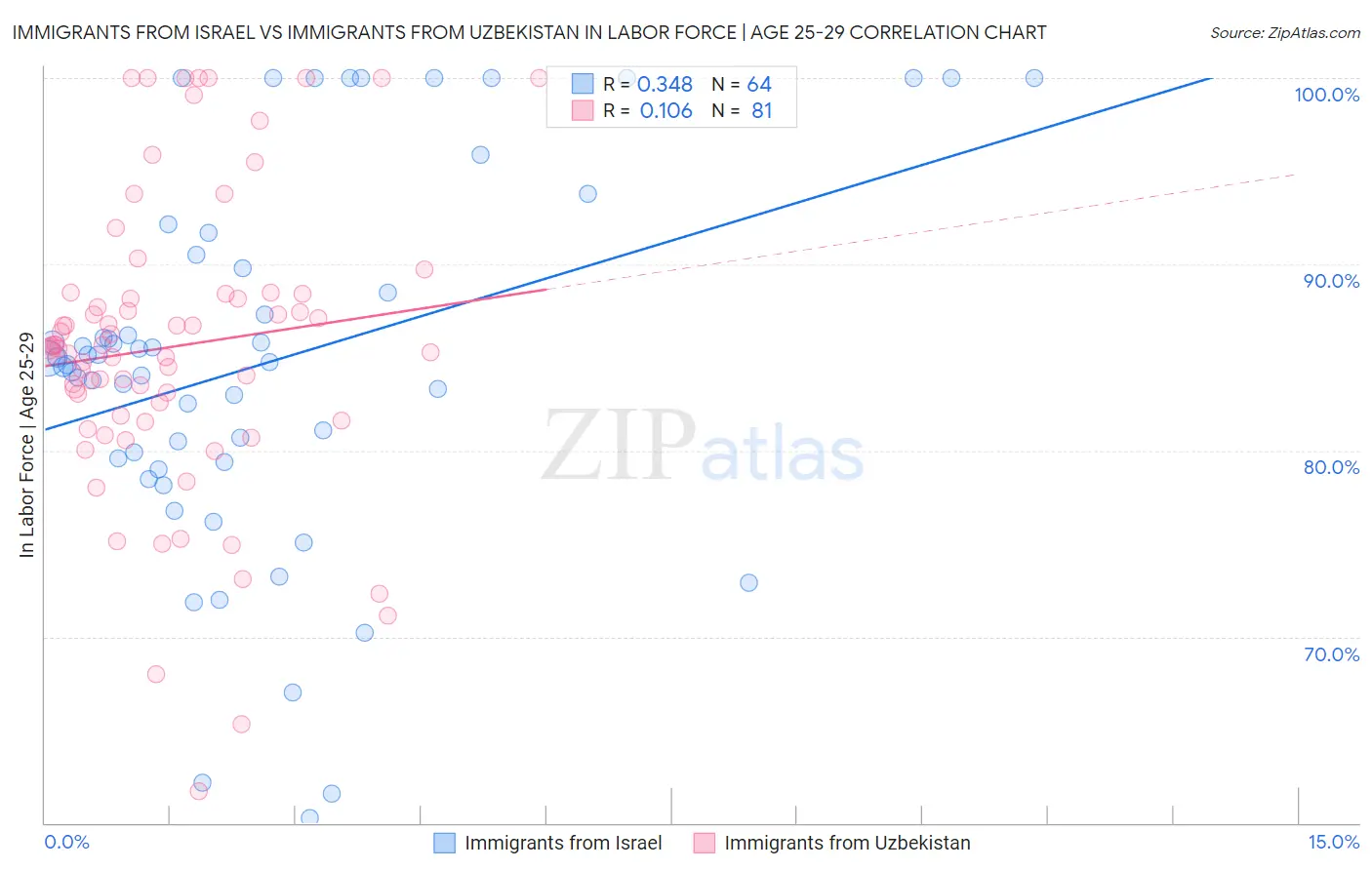 Immigrants from Israel vs Immigrants from Uzbekistan In Labor Force | Age 25-29