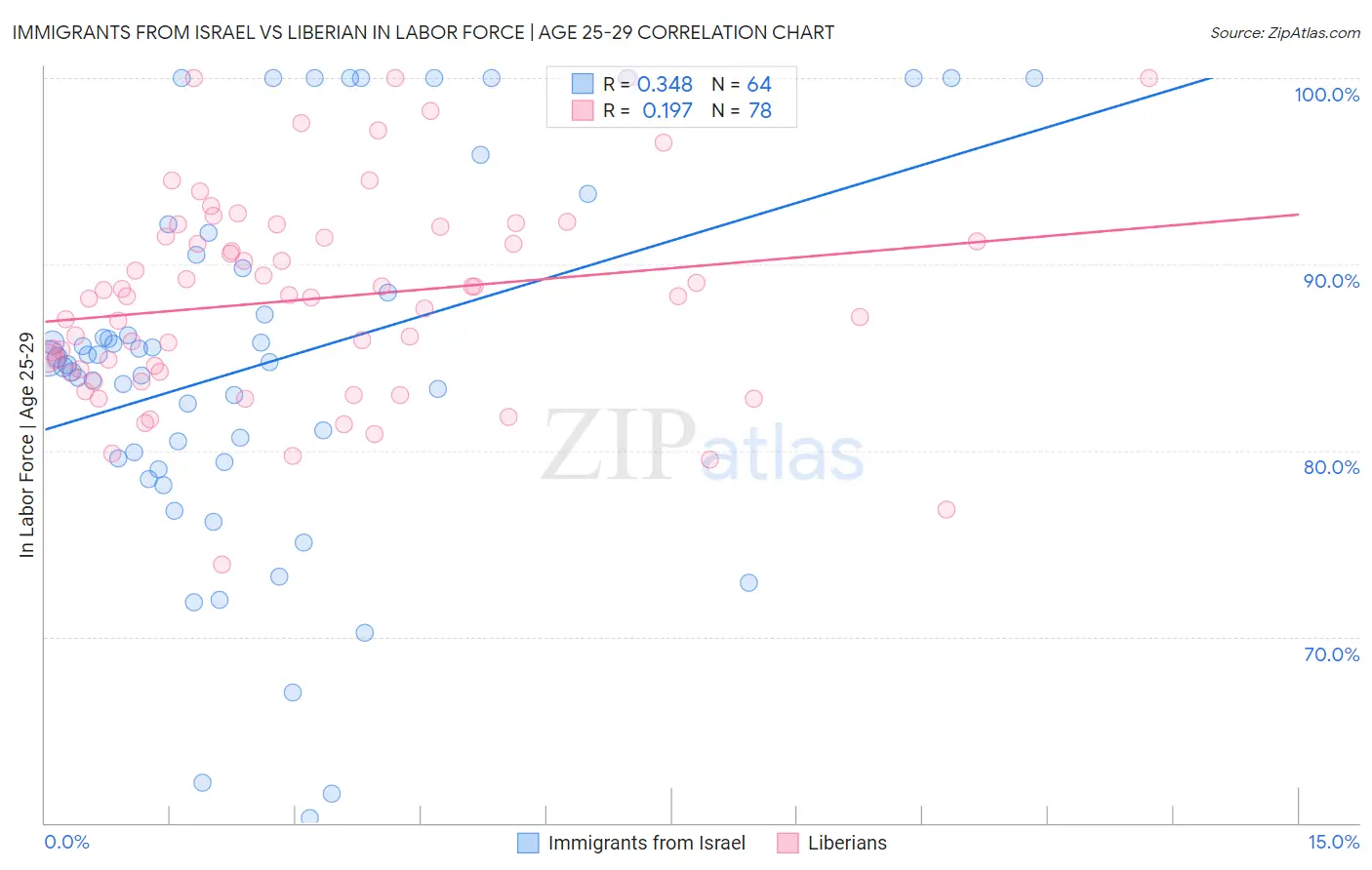 Immigrants from Israel vs Liberian In Labor Force | Age 25-29