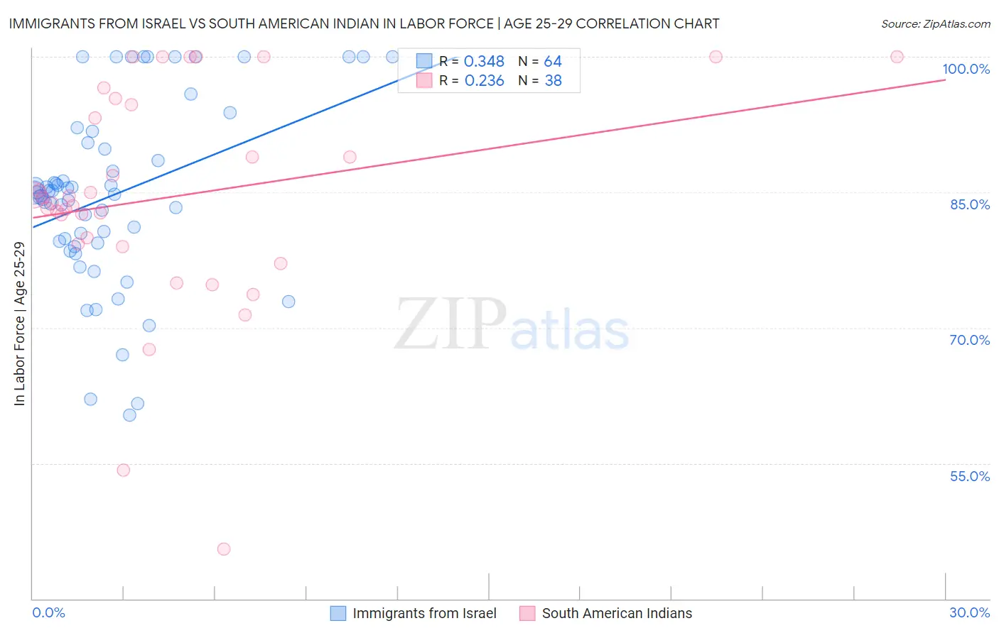 Immigrants from Israel vs South American Indian In Labor Force | Age 25-29