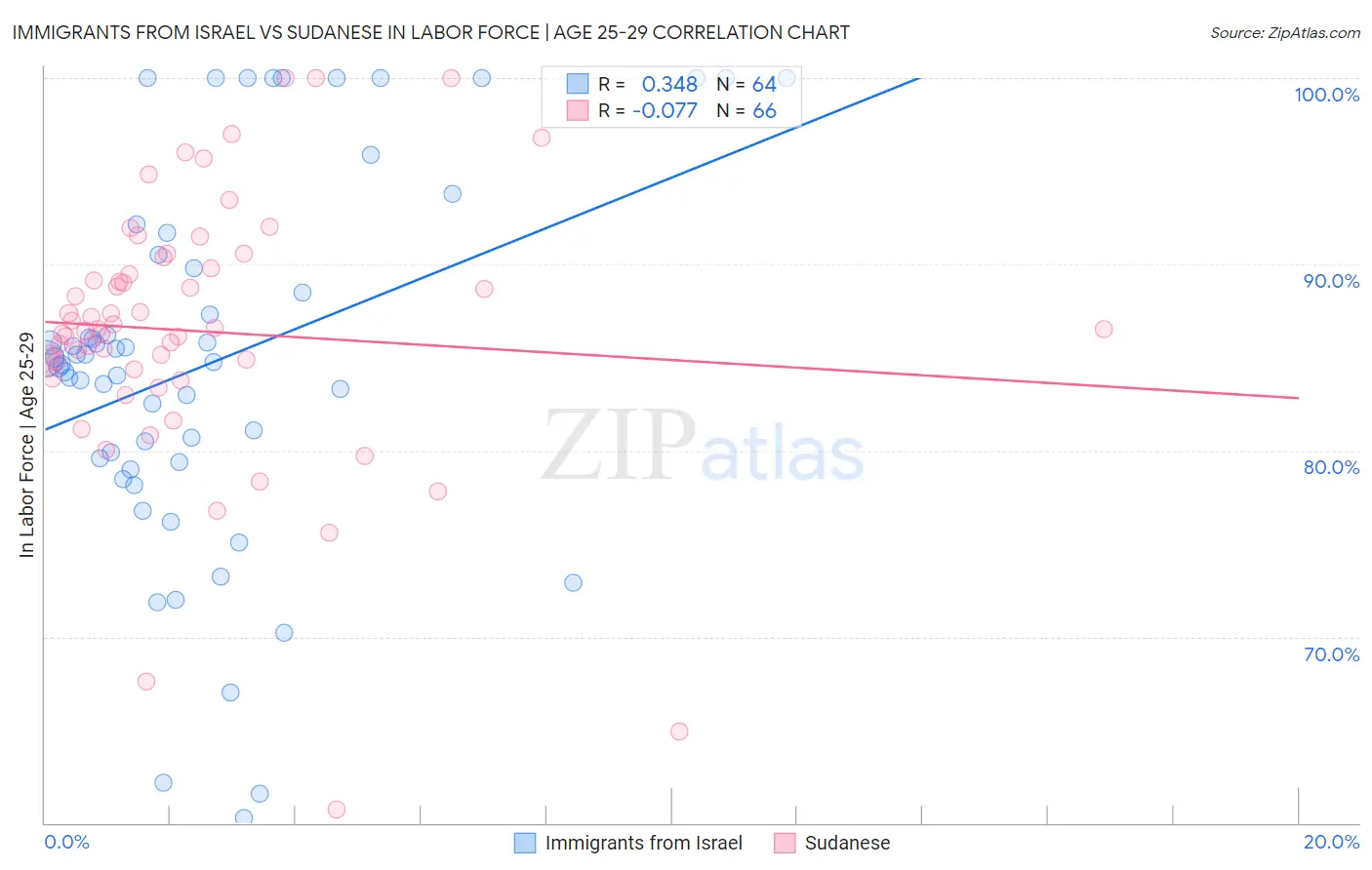 Immigrants from Israel vs Sudanese In Labor Force | Age 25-29