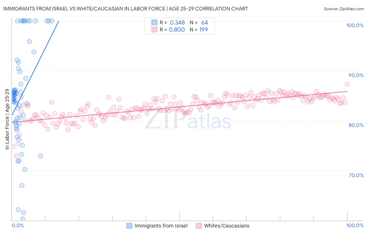 Immigrants from Israel vs White/Caucasian In Labor Force | Age 25-29