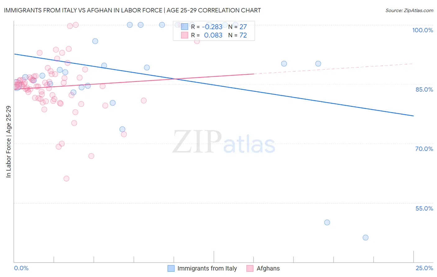 Immigrants from Italy vs Afghan In Labor Force | Age 25-29