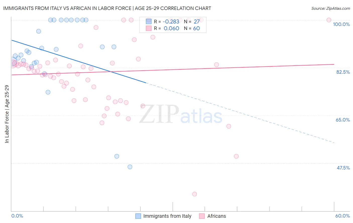 Immigrants from Italy vs African In Labor Force | Age 25-29