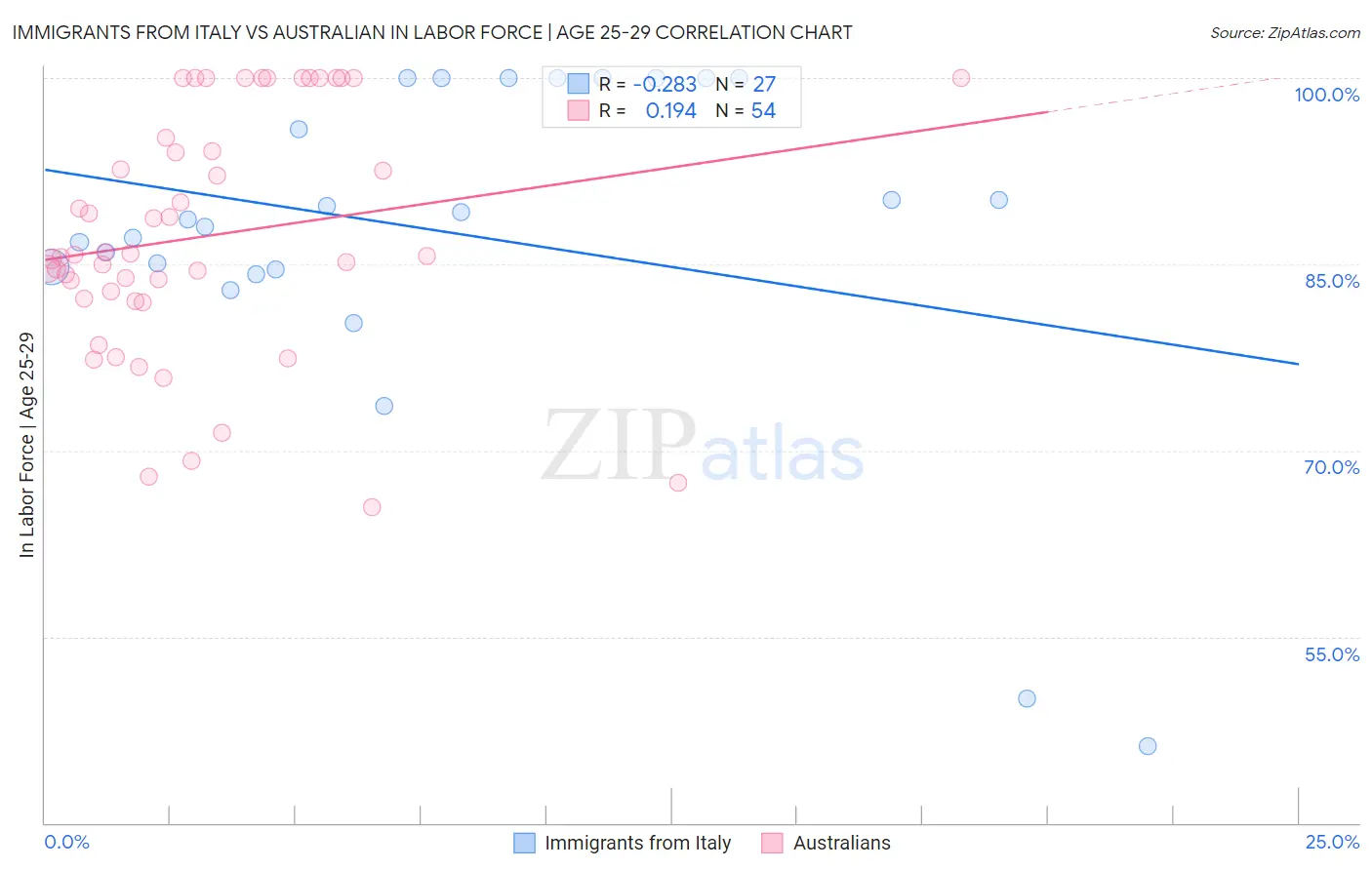 Immigrants from Italy vs Australian In Labor Force | Age 25-29