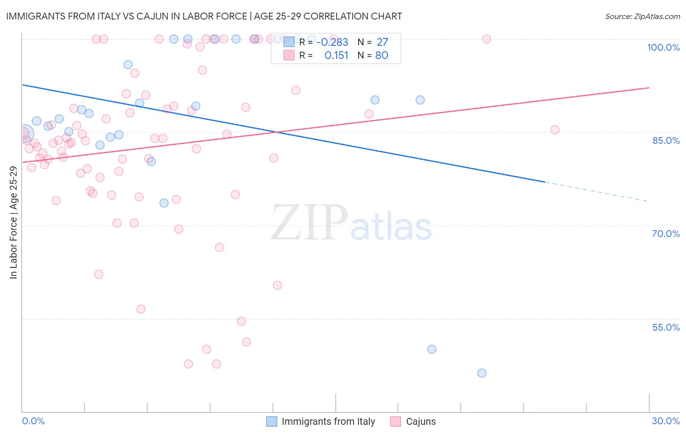 Immigrants from Italy vs Cajun In Labor Force | Age 25-29