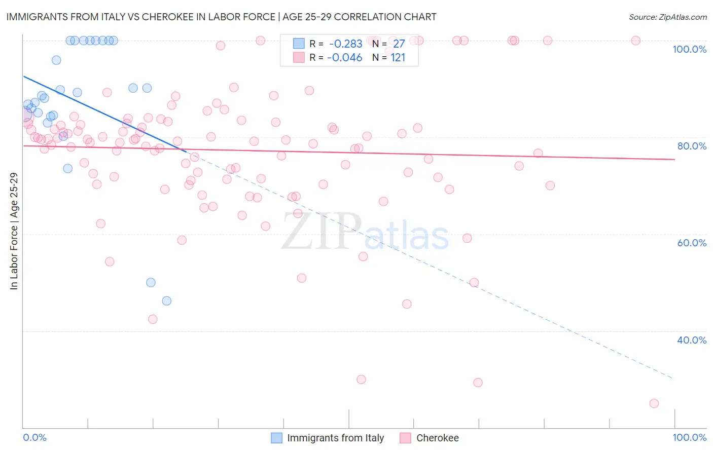 Immigrants from Italy vs Cherokee In Labor Force | Age 25-29