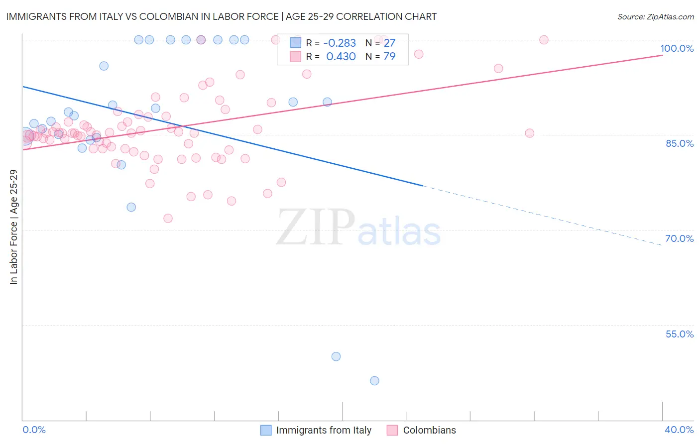 Immigrants from Italy vs Colombian In Labor Force | Age 25-29