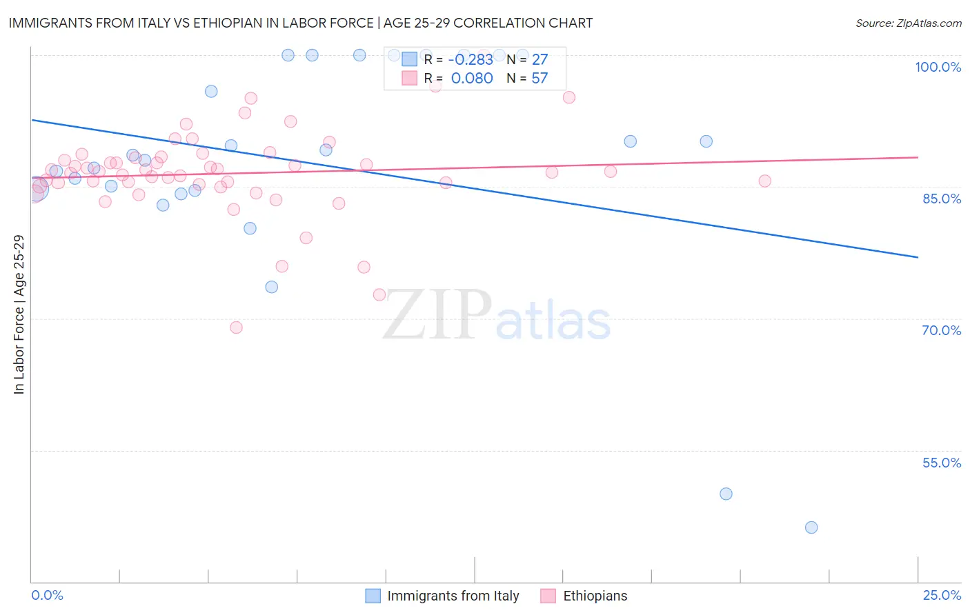 Immigrants from Italy vs Ethiopian In Labor Force | Age 25-29