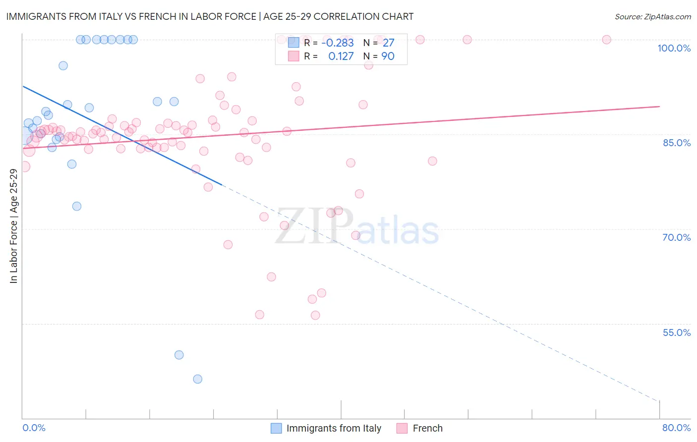 Immigrants from Italy vs French In Labor Force | Age 25-29