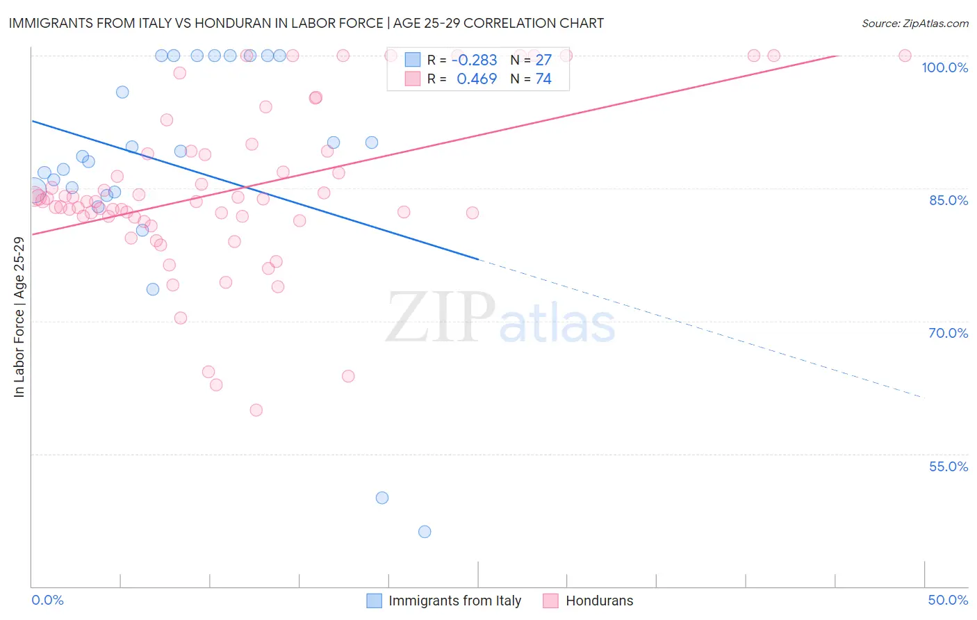 Immigrants from Italy vs Honduran In Labor Force | Age 25-29