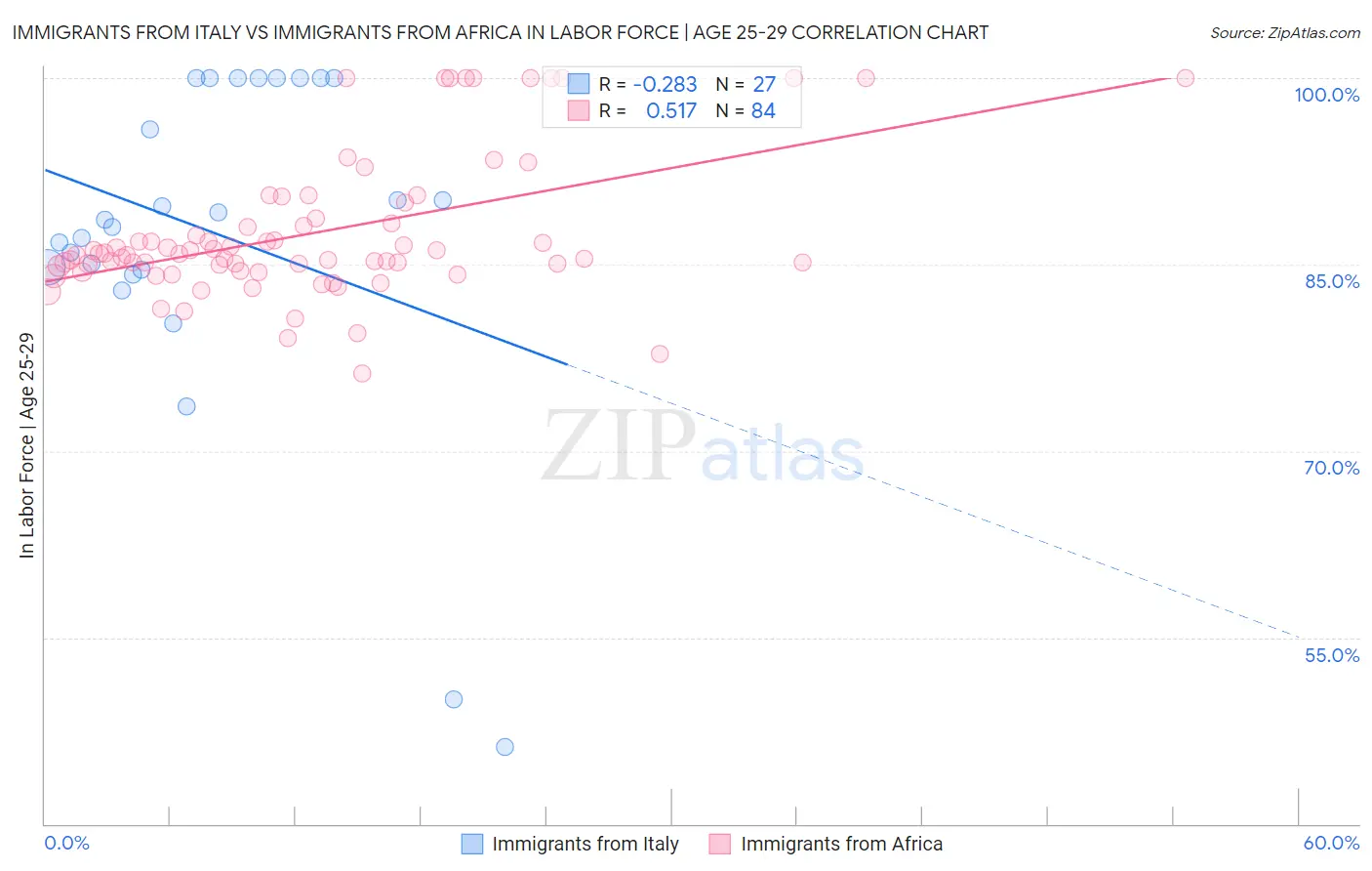 Immigrants from Italy vs Immigrants from Africa In Labor Force | Age 25-29