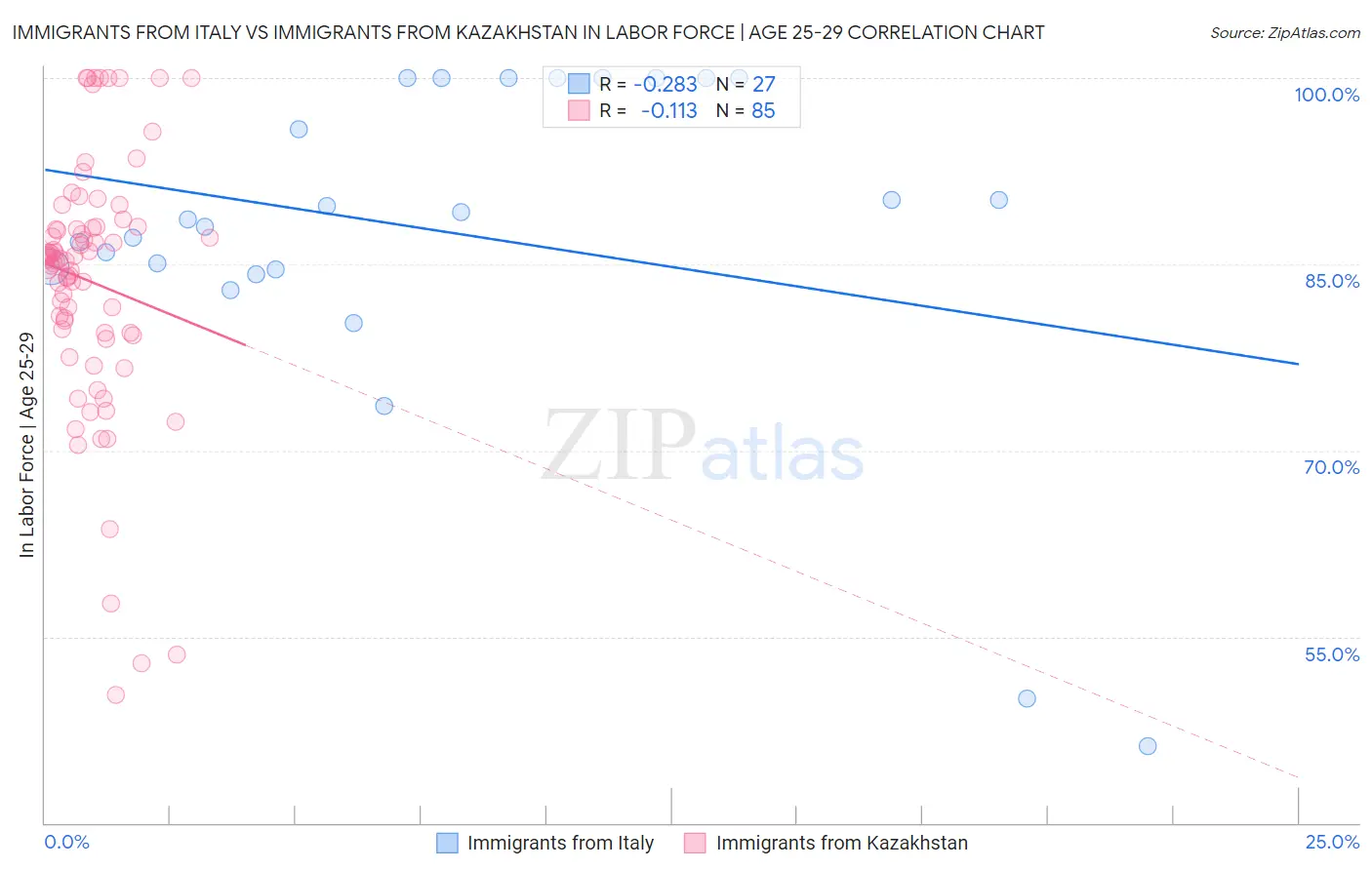Immigrants from Italy vs Immigrants from Kazakhstan In Labor Force | Age 25-29
