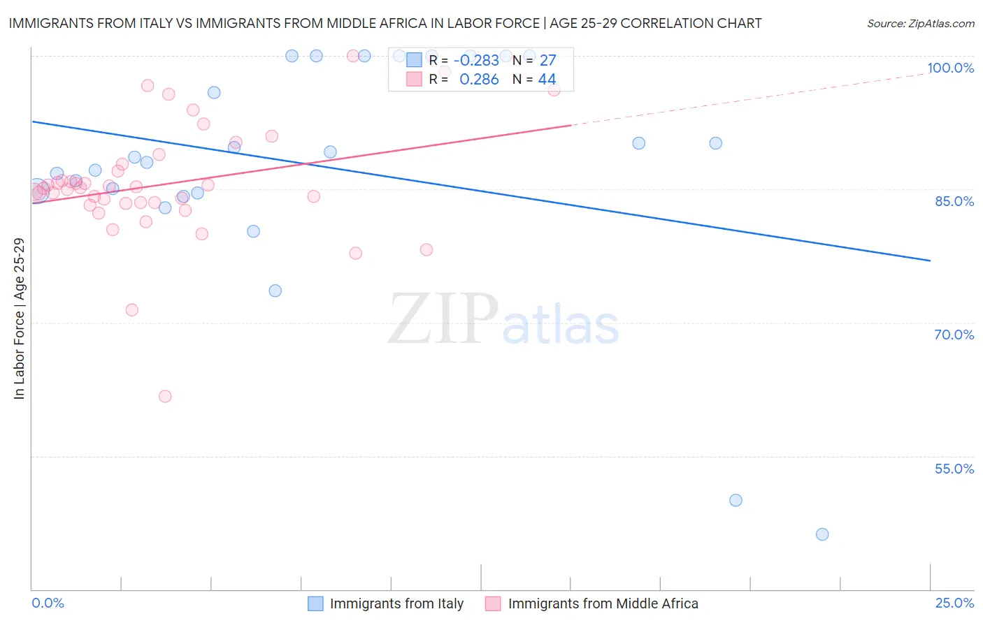 Immigrants from Italy vs Immigrants from Middle Africa In Labor Force | Age 25-29