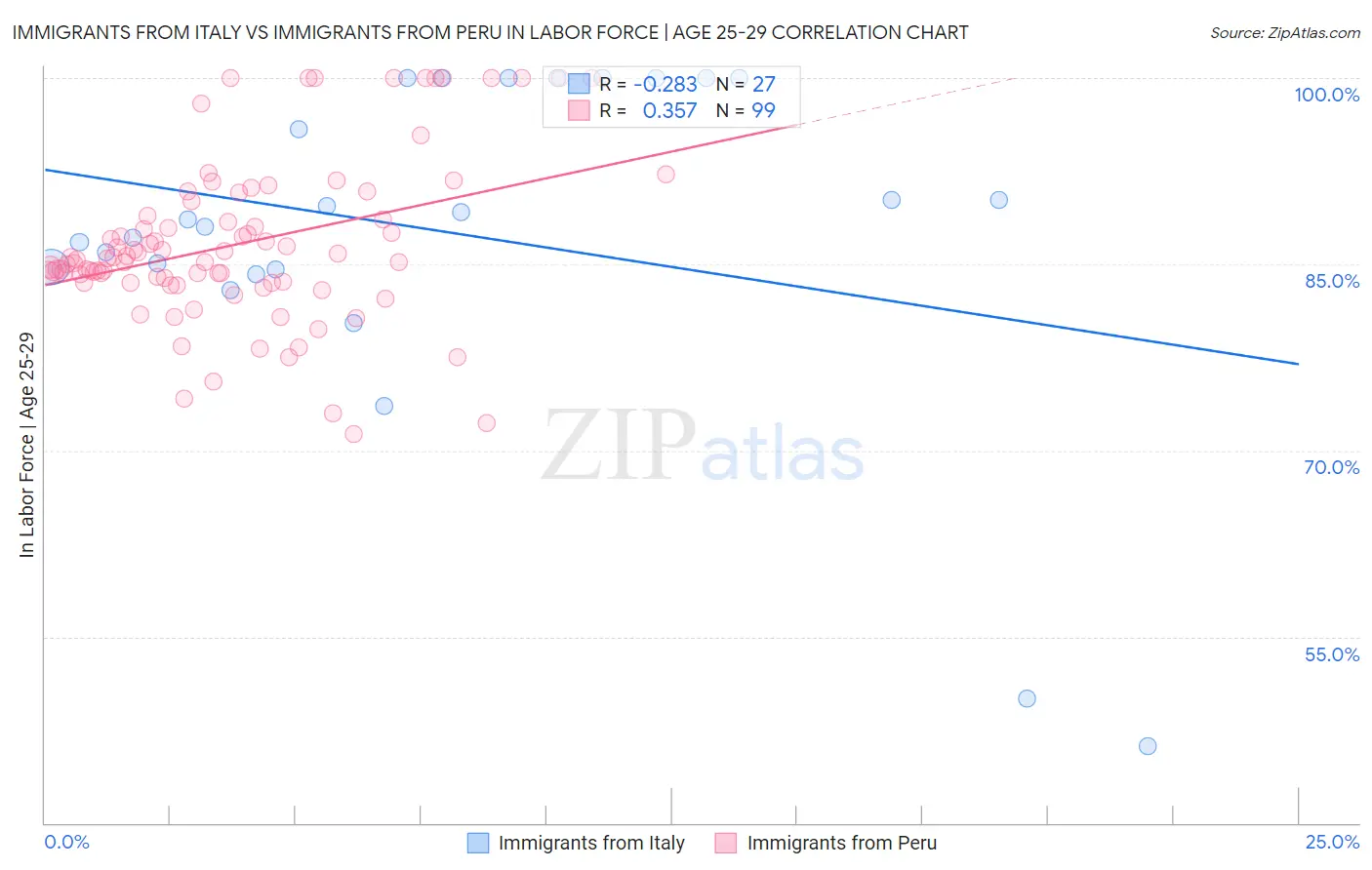 Immigrants from Italy vs Immigrants from Peru In Labor Force | Age 25-29