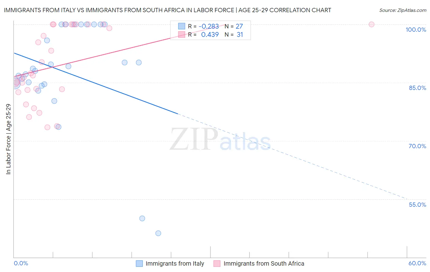 Immigrants from Italy vs Immigrants from South Africa In Labor Force | Age 25-29