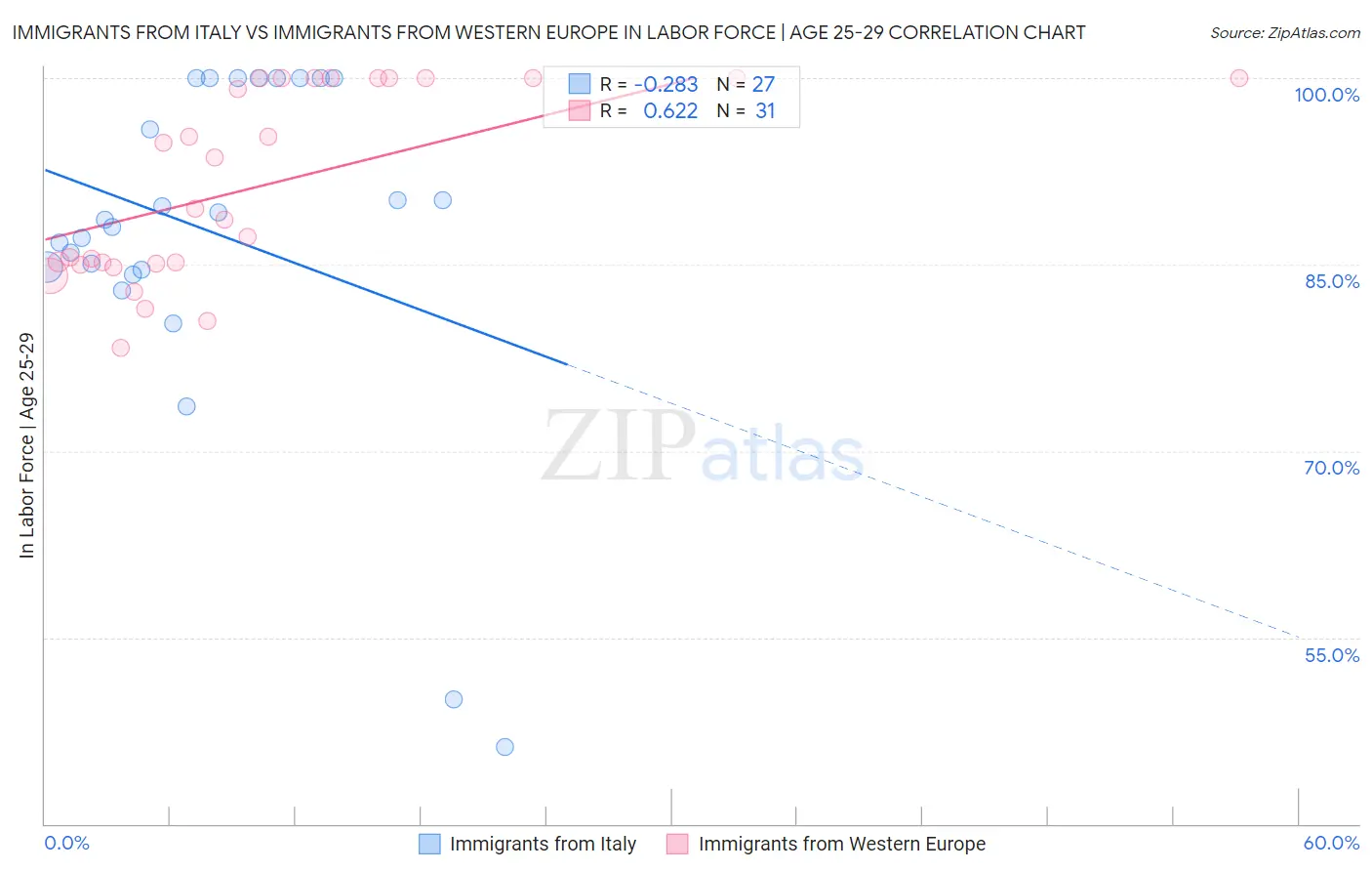 Immigrants from Italy vs Immigrants from Western Europe In Labor Force | Age 25-29