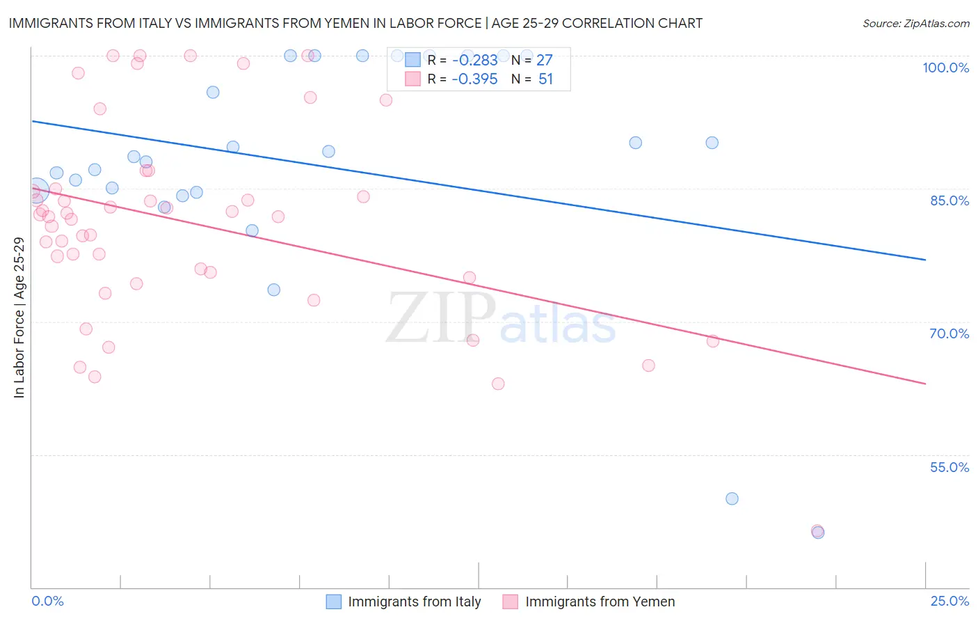 Immigrants from Italy vs Immigrants from Yemen In Labor Force | Age 25-29