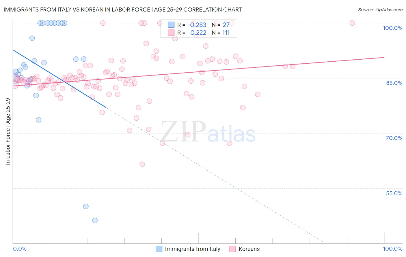 Immigrants from Italy vs Korean In Labor Force | Age 25-29