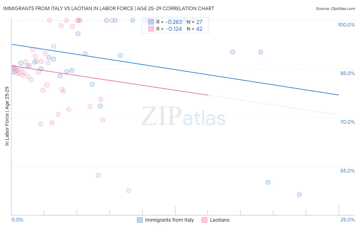 Immigrants from Italy vs Laotian In Labor Force | Age 25-29