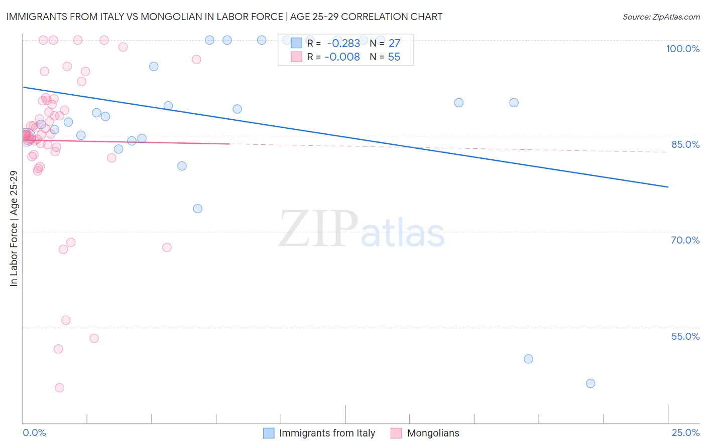 Immigrants from Italy vs Mongolian In Labor Force | Age 25-29