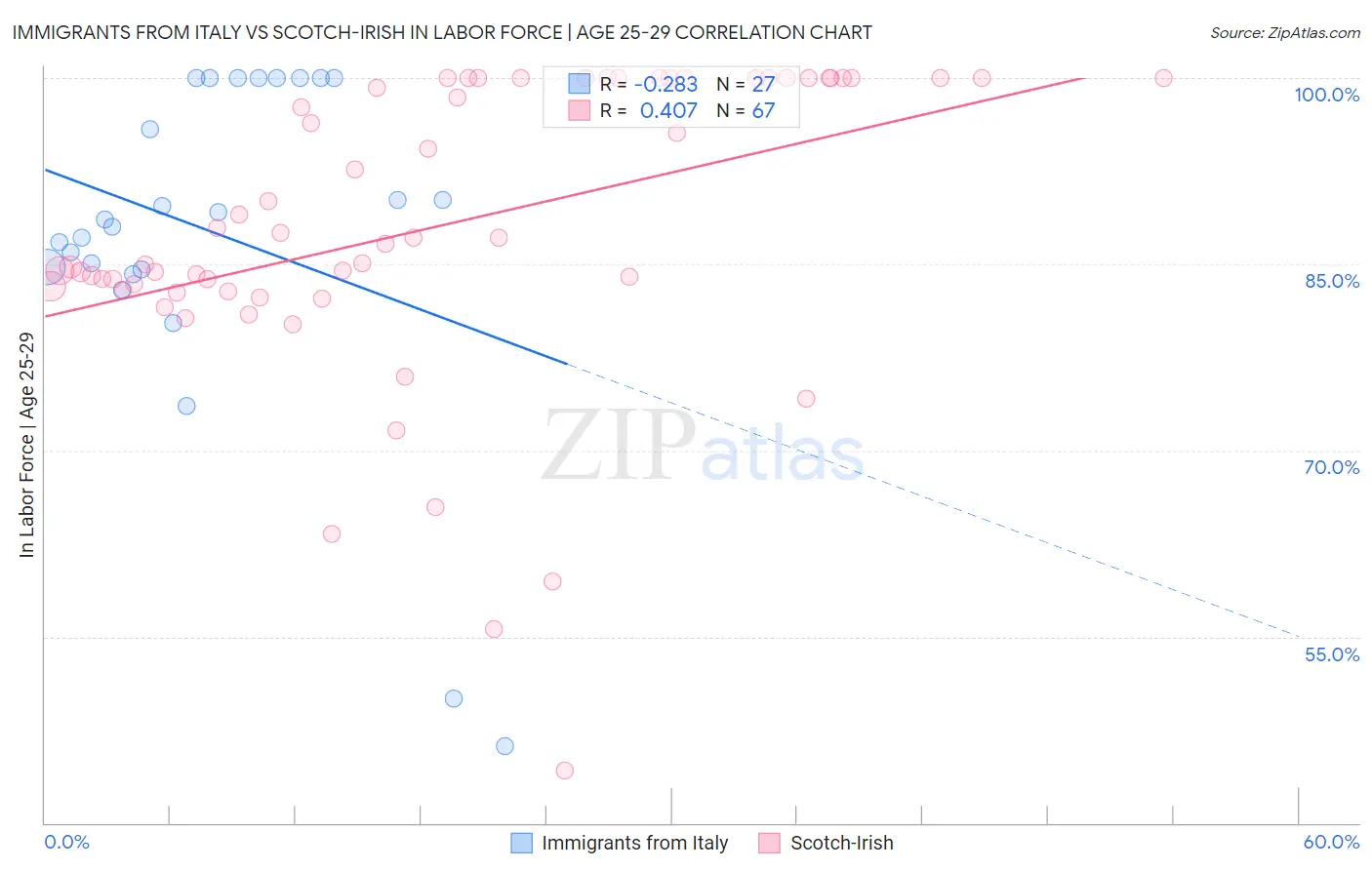 Immigrants from Italy vs Scotch-Irish In Labor Force | Age 25-29