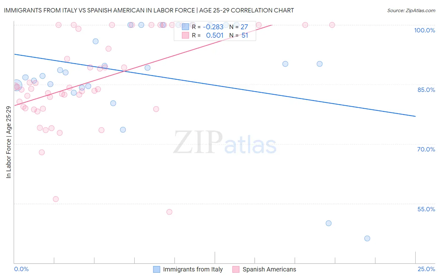 Immigrants from Italy vs Spanish American In Labor Force | Age 25-29