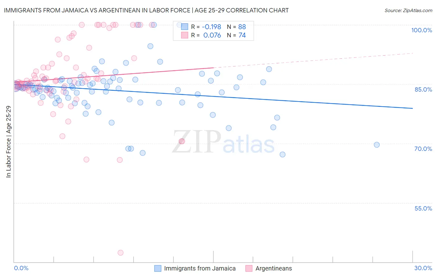 Immigrants from Jamaica vs Argentinean In Labor Force | Age 25-29