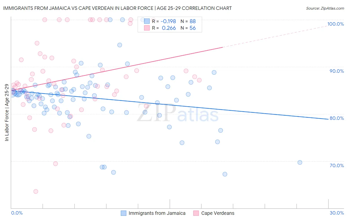 Immigrants from Jamaica vs Cape Verdean In Labor Force | Age 25-29