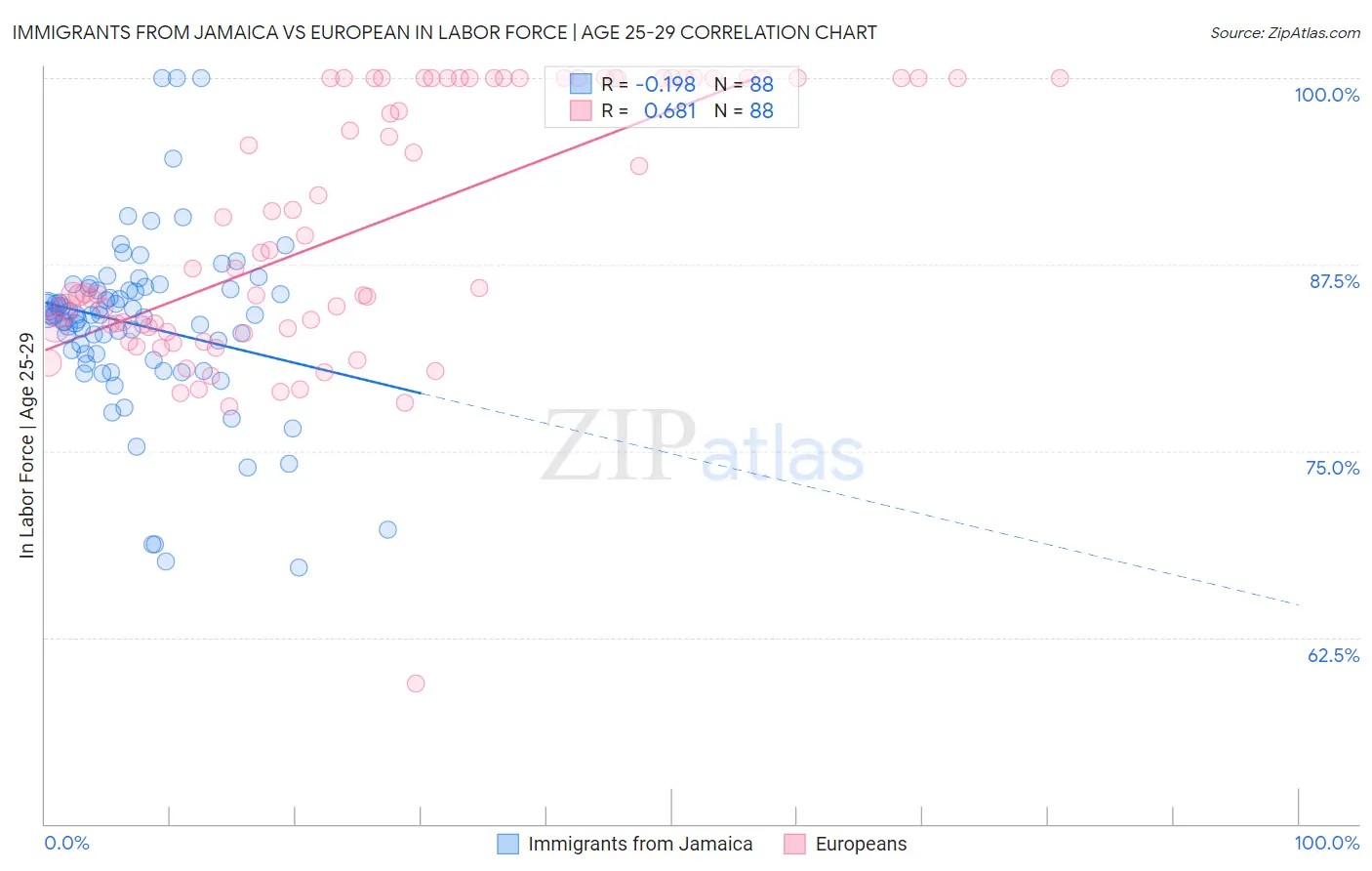 Immigrants from Jamaica vs European In Labor Force | Age 25-29