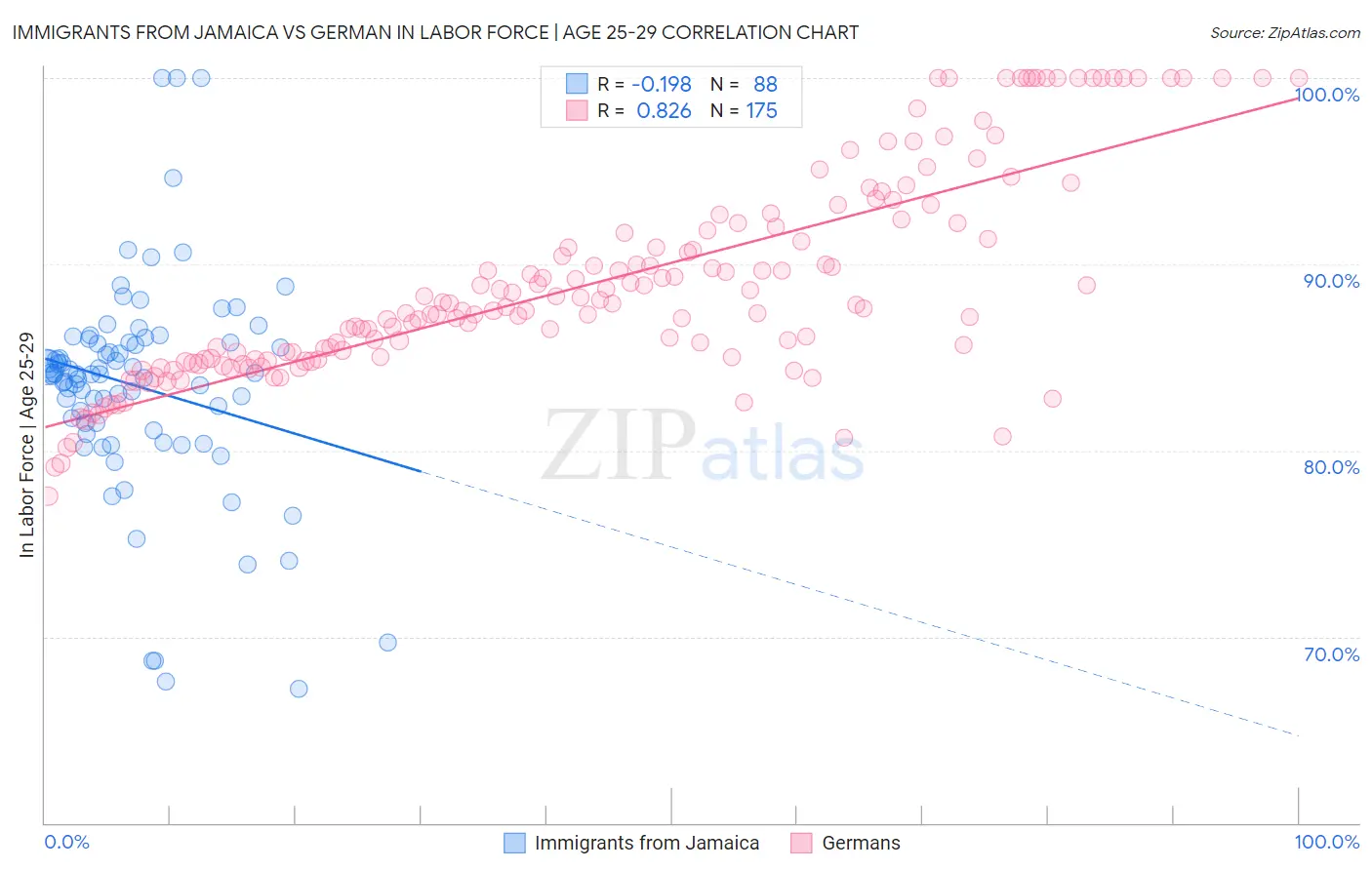 Immigrants from Jamaica vs German In Labor Force | Age 25-29