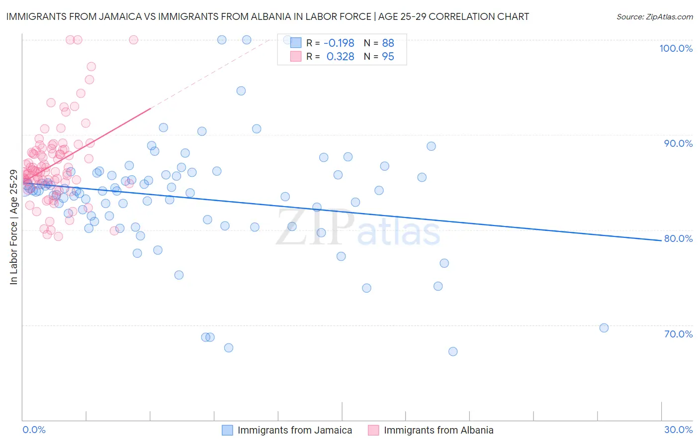 Immigrants from Jamaica vs Immigrants from Albania In Labor Force | Age 25-29