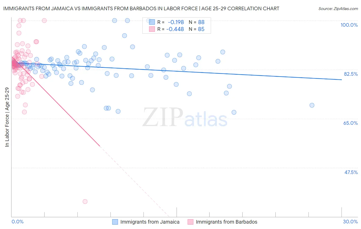 Immigrants from Jamaica vs Immigrants from Barbados In Labor Force | Age 25-29
