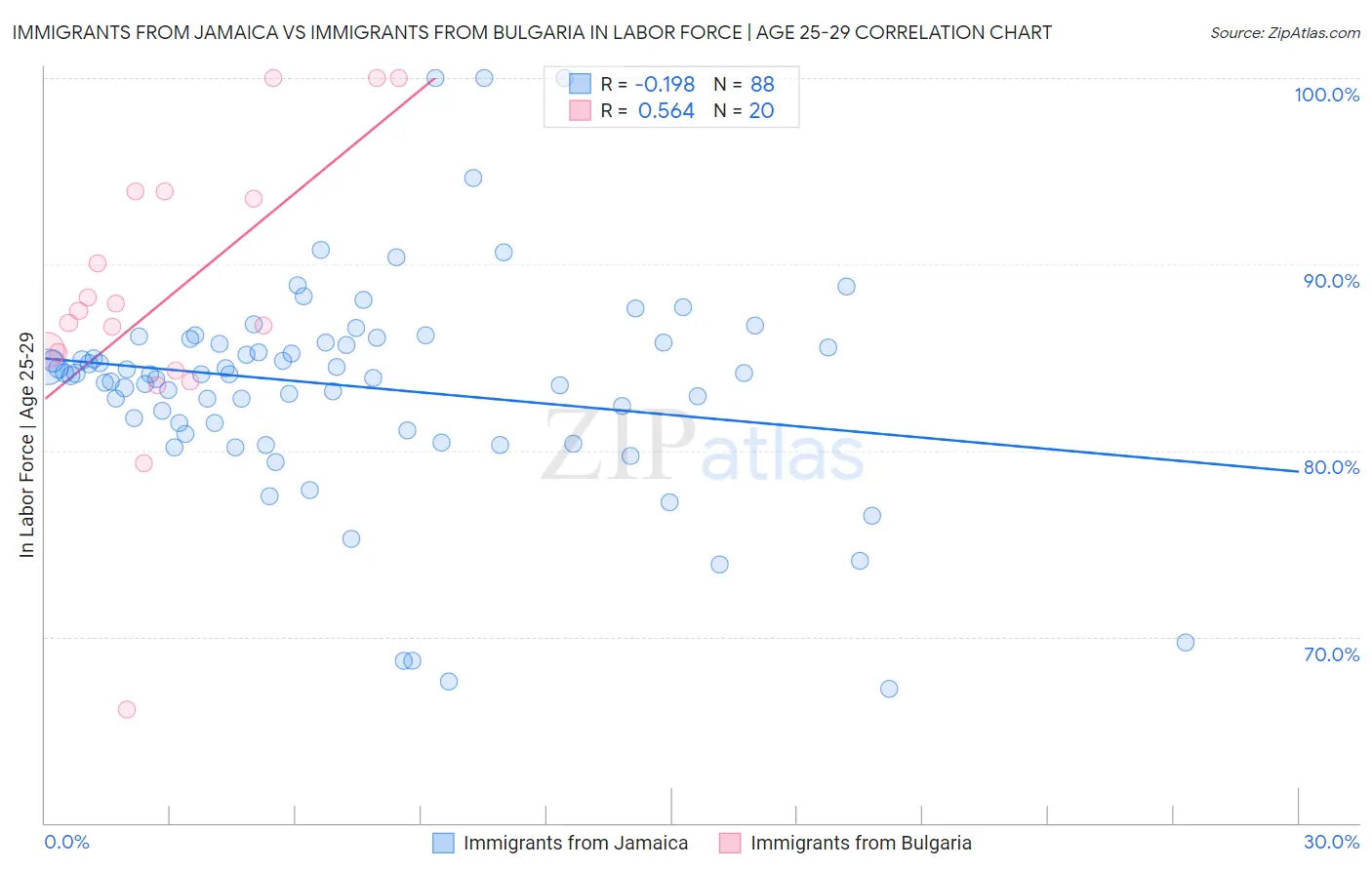 Immigrants from Jamaica vs Immigrants from Bulgaria In Labor Force | Age 25-29