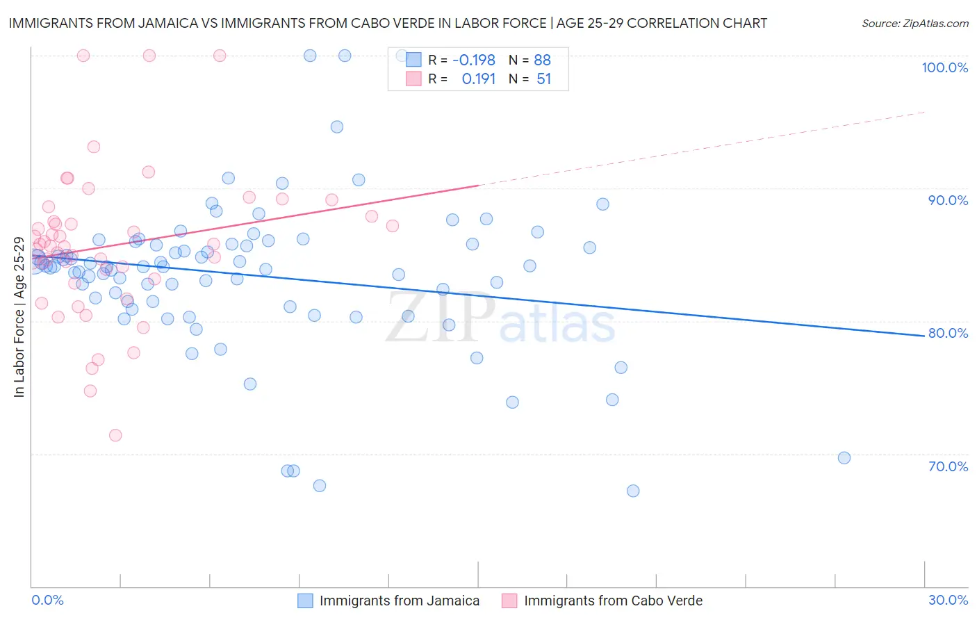 Immigrants from Jamaica vs Immigrants from Cabo Verde In Labor Force | Age 25-29