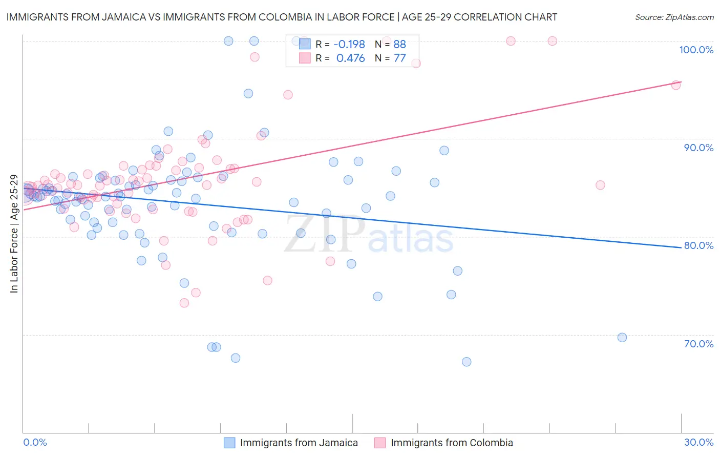 Immigrants from Jamaica vs Immigrants from Colombia In Labor Force | Age 25-29