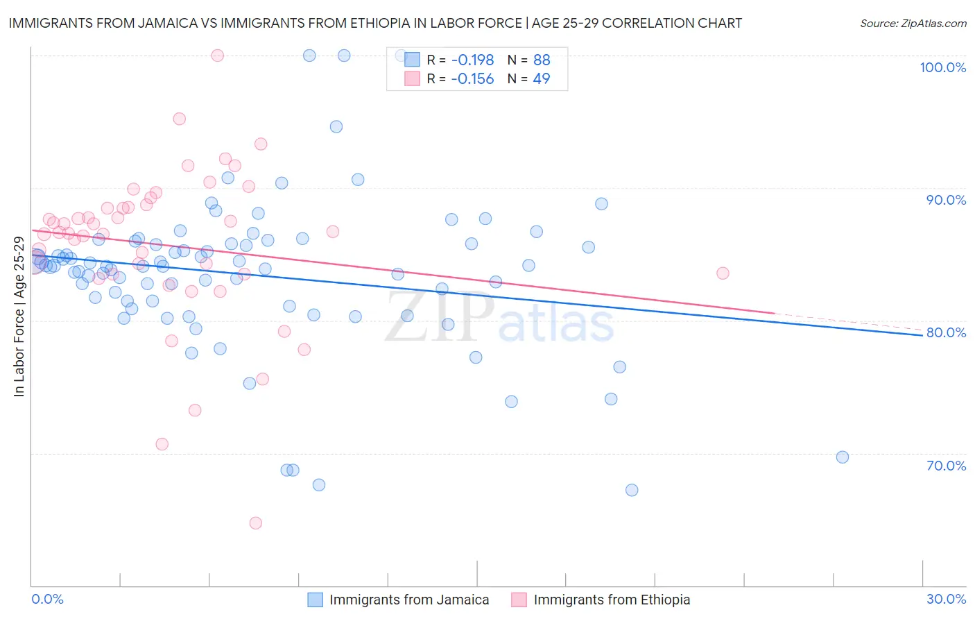 Immigrants from Jamaica vs Immigrants from Ethiopia In Labor Force | Age 25-29