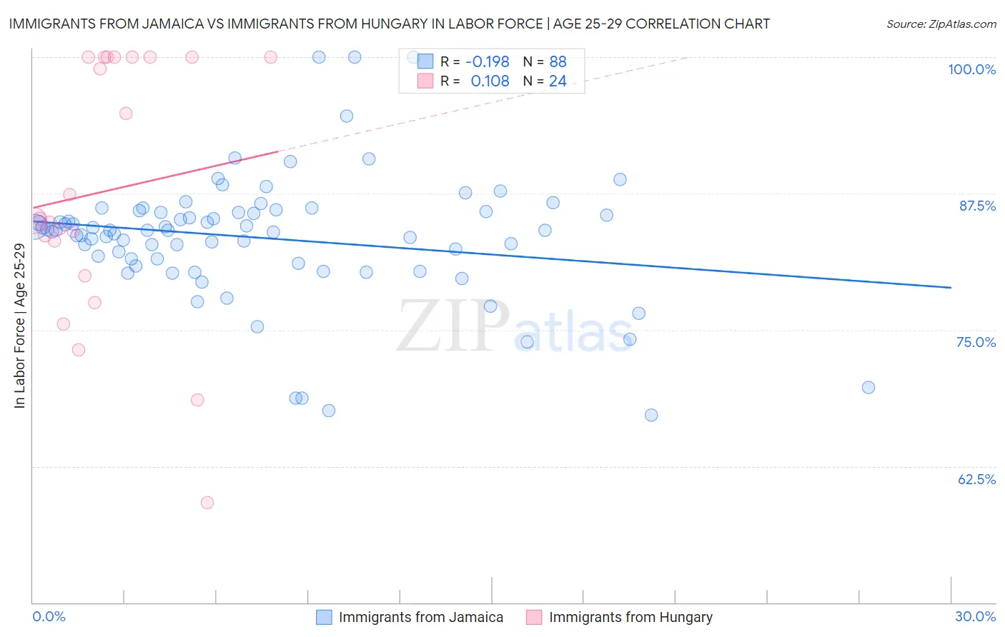 Immigrants from Jamaica vs Immigrants from Hungary In Labor Force | Age 25-29