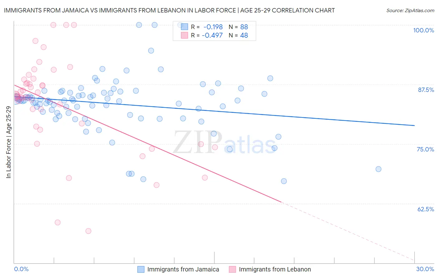 Immigrants from Jamaica vs Immigrants from Lebanon In Labor Force | Age 25-29