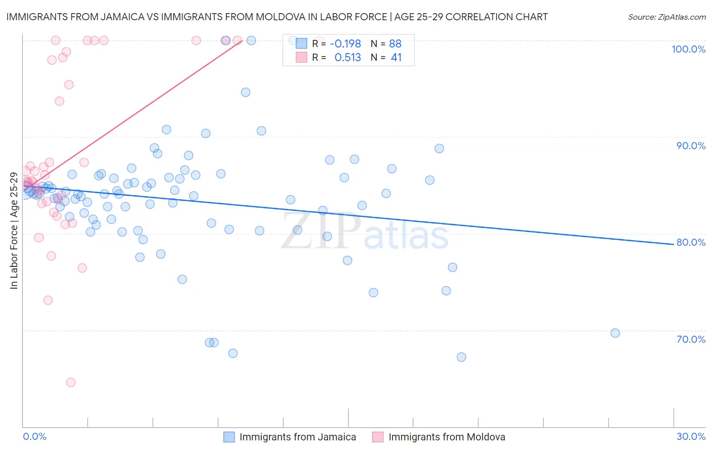 Immigrants from Jamaica vs Immigrants from Moldova In Labor Force | Age 25-29