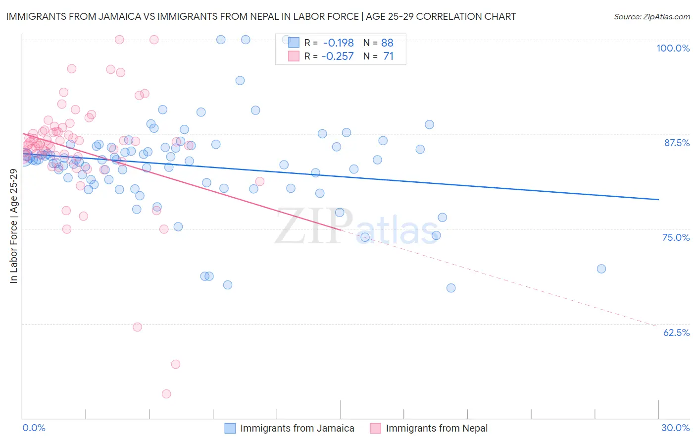 Immigrants from Jamaica vs Immigrants from Nepal In Labor Force | Age 25-29