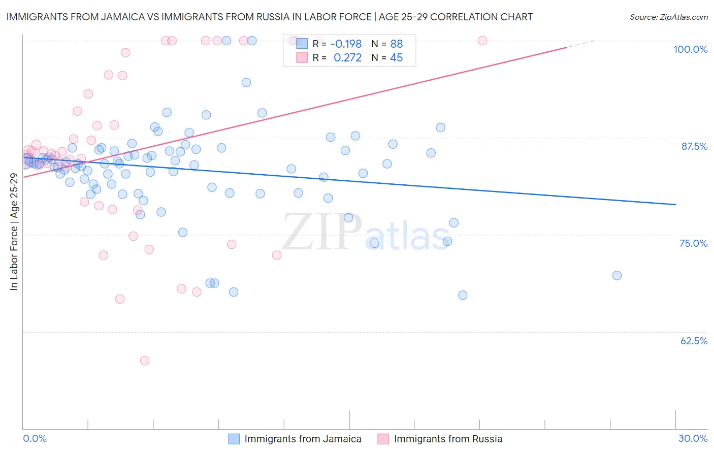 Immigrants from Jamaica vs Immigrants from Russia In Labor Force | Age 25-29