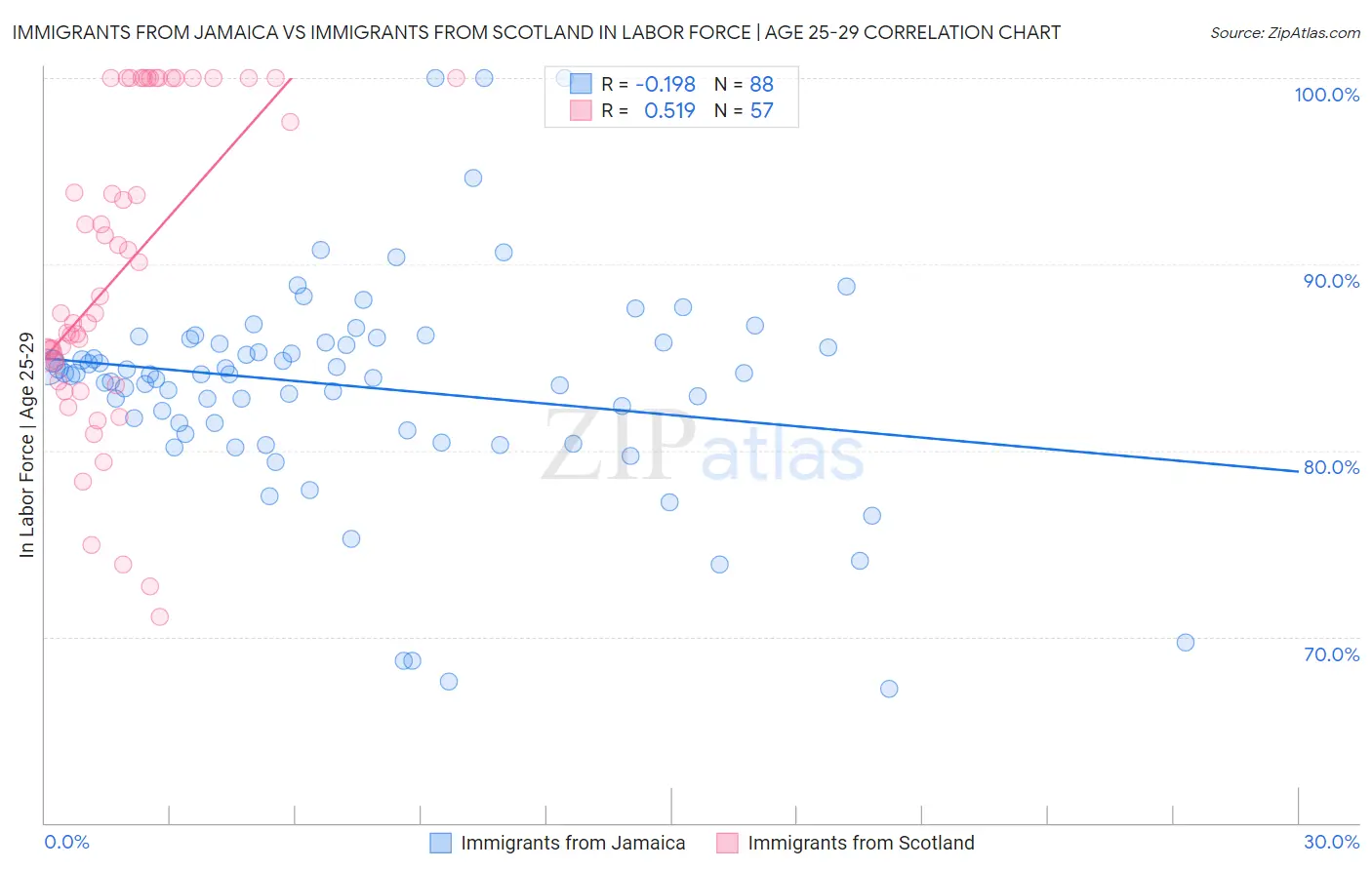Immigrants from Jamaica vs Immigrants from Scotland In Labor Force | Age 25-29
