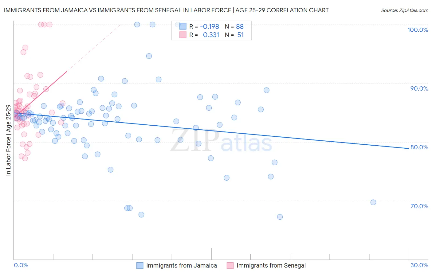 Immigrants from Jamaica vs Immigrants from Senegal In Labor Force | Age 25-29