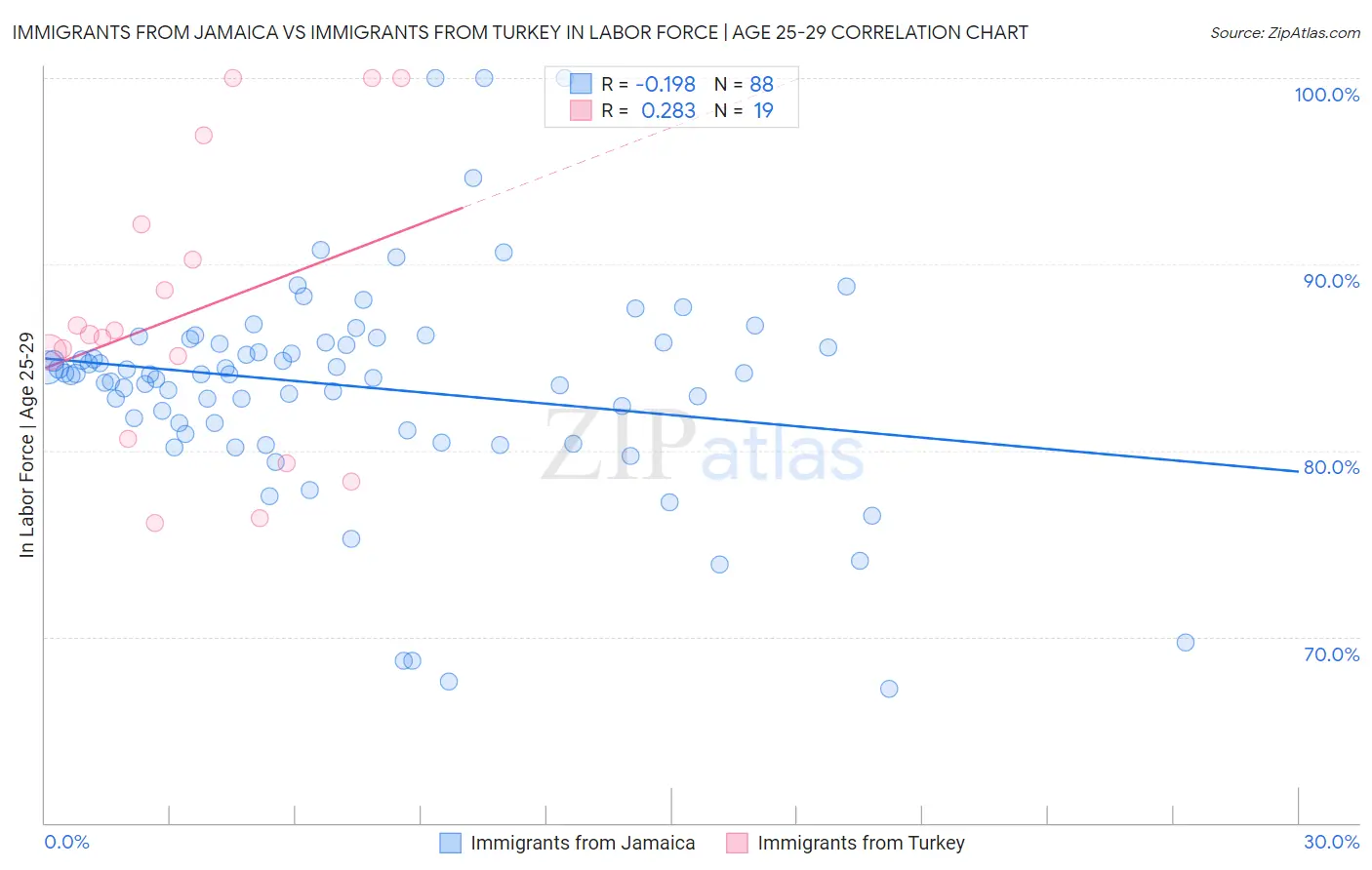 Immigrants from Jamaica vs Immigrants from Turkey In Labor Force | Age 25-29