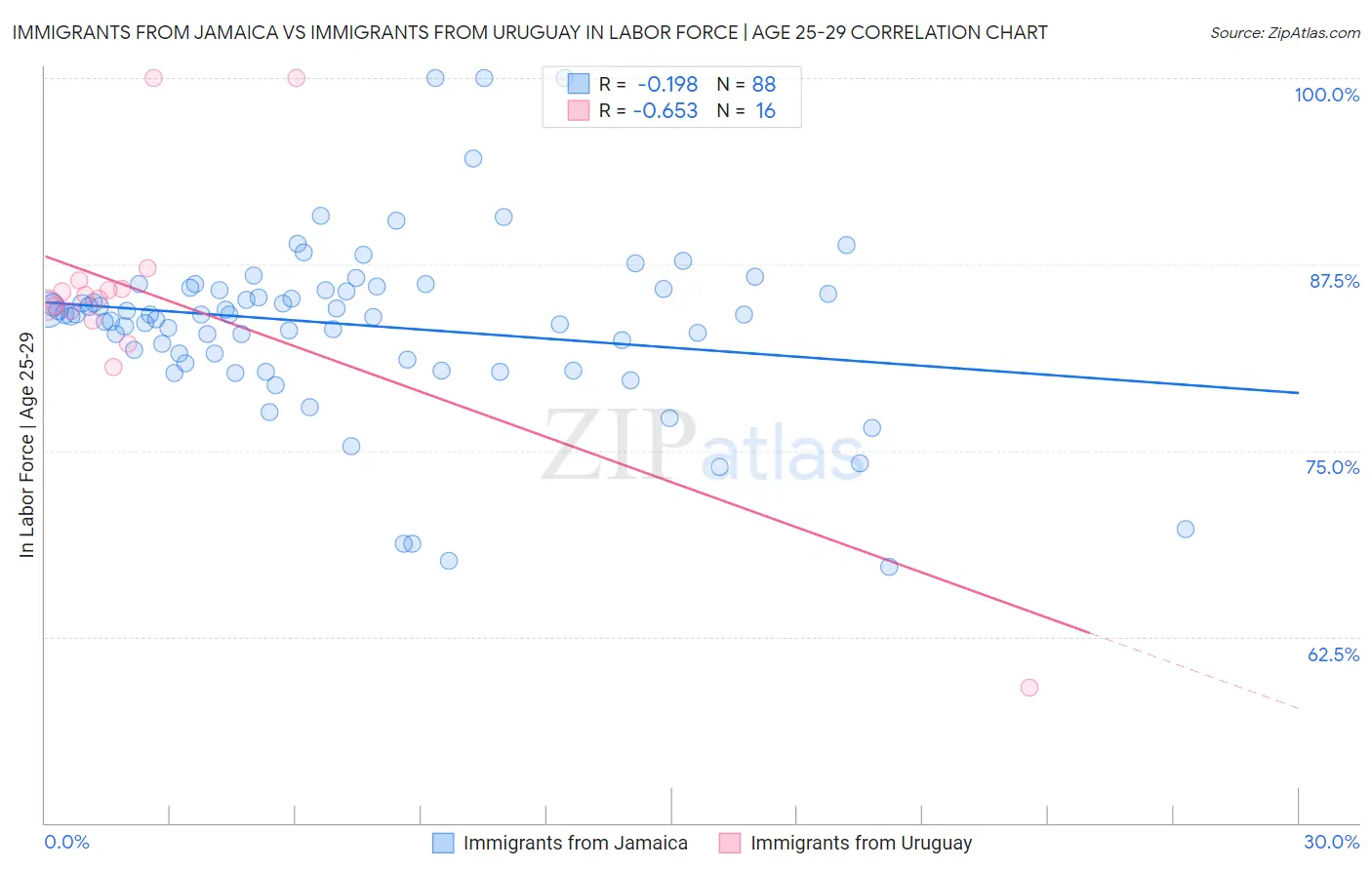 Immigrants from Jamaica vs Immigrants from Uruguay In Labor Force | Age 25-29